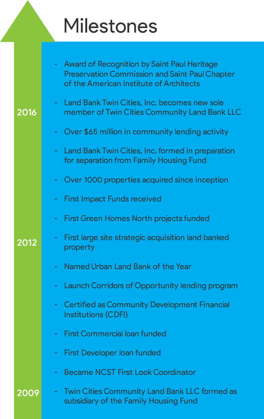 Land Bank History – Timeline