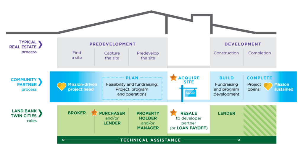 An infographic showing Land Bank's roles at various stages of purchasing and development of property.