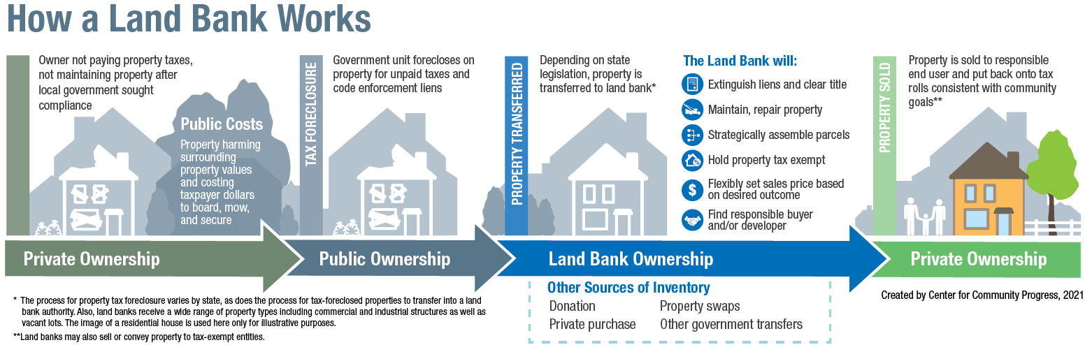 Graphic showing the progression from private ownership to public ownership to land bank ownership and back to private ownership.